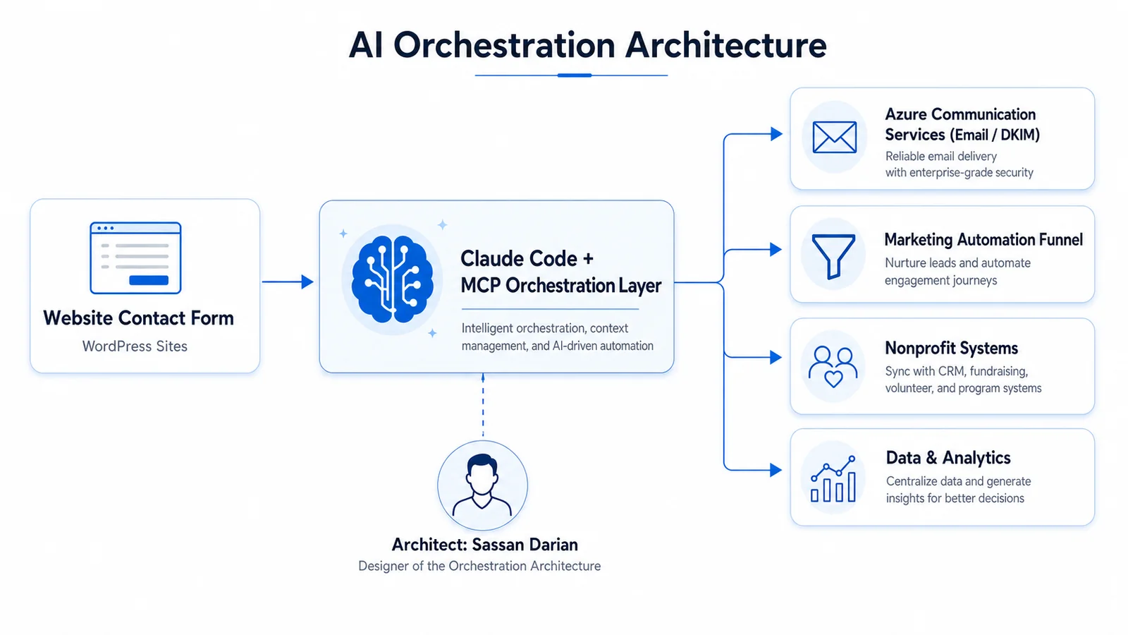 Diagram of an AI full-funnel marketing system connecting Google Ads, GA4, and Meta Ads through Claude Code and MCP connectors